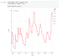 Python How To Show Time Series Data In Bokeh As A Step