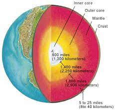 Troposphere, stratosphere, mesosphere, thermosphere and exosphere. At Home For Earth Day Model The Earth S Layers Mcauliffe Shepard Discovery Center