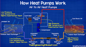 Dimensions of pipes and tubes, materials and capacities, pressure drop calculations and charts, insulation and heat loss diagrams. Heat Pumps Explained The Engineering Mindset