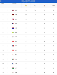 Cuba y brasil, por la cima. Noruega Se Lleva La Cima Del Medallero Olimpico