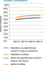 Hillsborough County Public Schools U S Department Of