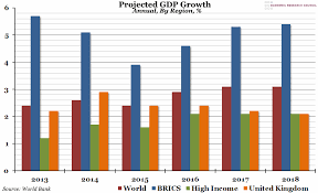 Chart Of The Week Week 4 2016 Projected Gdp Growth
