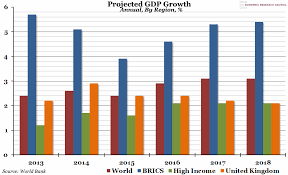 chart of the week week 4 2016 projected gdp growth