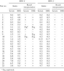 If acute hsv infection is suspected, molecular testing is preferred (refer to herpes simplex virus by pcr (0060041)). Correlation Of Hsv 1 And Hsv 2 Index Values For Corresponding Serum Download Table