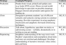Strategies For Improving Reading Comprehension | Download Table