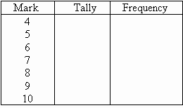 Find the relative frequency of the frequency table 9 9, 8 8, 7 7, 1 1, 0 0, 3 3, 8 8, 9 9 the number of classes can be estimated using the rounded output of sturges' rule, n = 1+3.322log(n) n = 1 + 3.322 log (n), where n n is the number of classes and n n is the number of items in the data set. Frequency And Frequency Tables