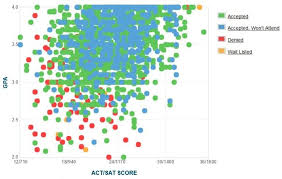 texas state university gpa sat scores and act scores