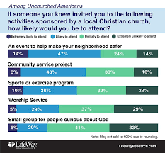 God Meaning Of Life Many Americans Don T Seek Them In Church Meaning Of Life Christian Church Evangelism