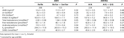 Hormone Levels In Pcos Patients By Amh Ile 49 Ser And Amhr2 482 Ag Download Table