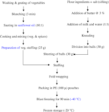 Flow Chart For The Preparation Of The Snack Download