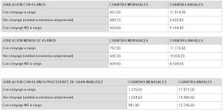 De exemplu, în cazul persoanelor prevăzute la art. Pensia MinimÄƒ In Spania Pentru 2021 Ce Conditii Trebuiesc Indeplinite