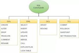 This Diagram Would Helps To Understand What Is Ddl Data Definition Language Dml Data Manipulation Language Dcl Data Control Language Tcl
