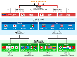 May 24, 2021 · 第46回社会人野球日本選手権大会（日本野球連盟、毎日新聞社主催）東北最終予選の組み合わせを決める代理抽選が23日、仙台市内で行われた. å¯¾æˆ¦çµ„ã¿åˆã‚ã› 2009 World Baseball Classic Npb Jp æ—¥æœ¬é‡Žçƒæ©Ÿæ§‹