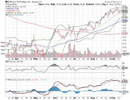 mu micron technology inc stock price quote and news