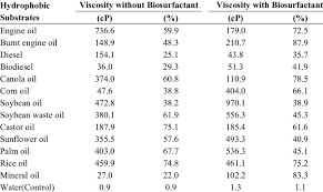 Influence Of The Biosurfactant Produced By Cunninghamella