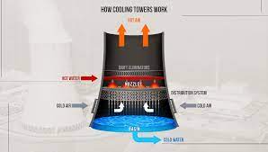 The nuclear reactor is located inside a containment building, not the cooling tower. Nuclear Power Station Creator Sneak Peek 2 Cooling Tower Steam News