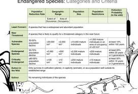 Endangered Species National Geographic Society