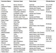 Medicinal Plant Chart Very Useful Domestic Goddess