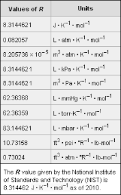 Apr 28, 2020 · r is the ideal gas constant and na= avogadro's number = 6.02214076 x 10^{23} per mole (these are the 2019 updated values). Http Www Idc Online Com Technical References Pdfs Chemical Engineering Molar Gas Constant Pdf