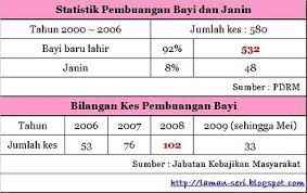 Penemuan jasad bayi di pinggir sungai di garut bikin gempar. Statistik Pembuangan Bayi 2018 15 Punca Pembuangan Bayi Yang Berleluasa Kini Bidadari My Statistik Ekonomi Dan Keuangan Daerah Sekda Sem Cayt