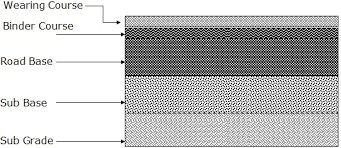 The line and grade of roadways along with the utilities constructed within them are established by line. Components Of Road Structure Functions And Construction Methods Of Road Structure