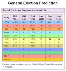 Electoral Calculus Electcalculus Twitter