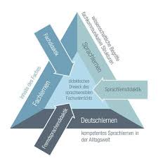 2.2 didaktisches dreieck virtuellen lernen. Sprachsensibel Clil Unterrichten Heisst Von Den Fremdsprachen Lernen Deutsch Integriert In Den Sach Und Fachunterricht Josef Leisen Goethe Institut