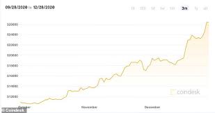 Several people have noted that bitcoin price tends to go down on the weekend and up during the week. Bitcoin Price Will It Go Beyond 30k A Coin This Is Money