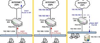 For example, you can use one of the most common dhcp commands to view which dhcp ip addresses currently have leases: Cisco 800 Series Router Configuration For Internet Access Step By Step