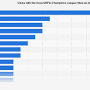 Champions League winners total from www.statista.com