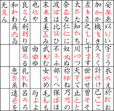 Im japanischen schriftsystem nutzt man kanji, kana und romaji funktional. Japanese Japanese Writing System Wikibooks Open Books For An Open World