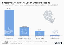 chart 4 positive effects of ai use in email marketing