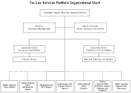 2 Profile Of The Tax Law Services Portfolio Tax Law