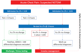 Image result for Chest Pain Observation Unit