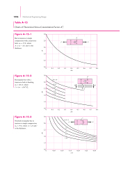 table a 15 charts of theoretical stress