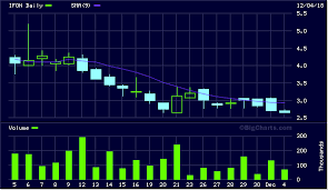 Ifon Stock Charts Last 0 13 Awsm Cool Holdings Inc