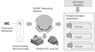 Radiometric Calibration Gosat Jaxa