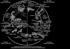 does our zodiac come from the story of gilgamesh ancient