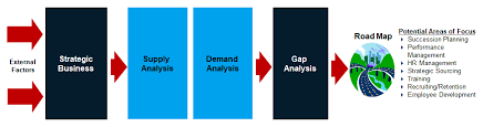Eectiveness in many di gap analysis has drawn considerable attention in relation to service quality. What Are The Components Of Manpower Planning Pesync