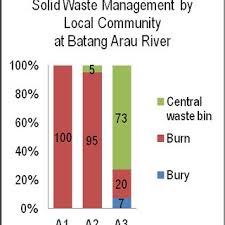 Statistik pencemaran air di malaysia 2019. Pdf Pollution Sources Beneficial Uses And Management Of Batang Arau And Kuranji River In Padang Indonesia