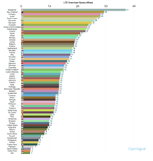 Pakistan Ranked In The Bottom Four For 4g Lte Speeds