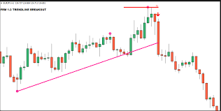 Trendline breakout indicator mt4 fxgoat. 1 3 Trendline Breakout System Free Download Forex Factory