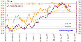 Yield Spreads And Currencies