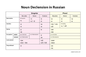 Russian Personal Pronouns Chart The No