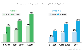 Trends In Cloud It G Suite Vs Office 365 And The Meteoric