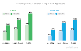 trends in cloud it g suite vs office 365 and the meteoric