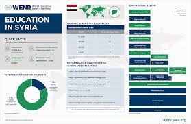 Education In Syria Wenr