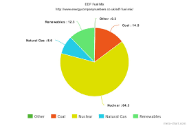 What Is The Uk Energy Mix Numbers