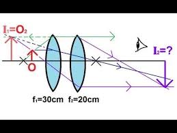 Physics Optics Lenses 2 Of 5 Lens Combinations Two Converging Lenses Physics Optical Lens