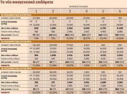Άρα η οικογένεια εντάσσεται στην β εισοδηματική κλίμακα και θα λάβει 84€ επίδομα το μήνα. A21 Aithsh Gia Epidoma Paidioy 2021 Pote Ginetai H Plhrwmh Twn Dosewn Thereport Gr